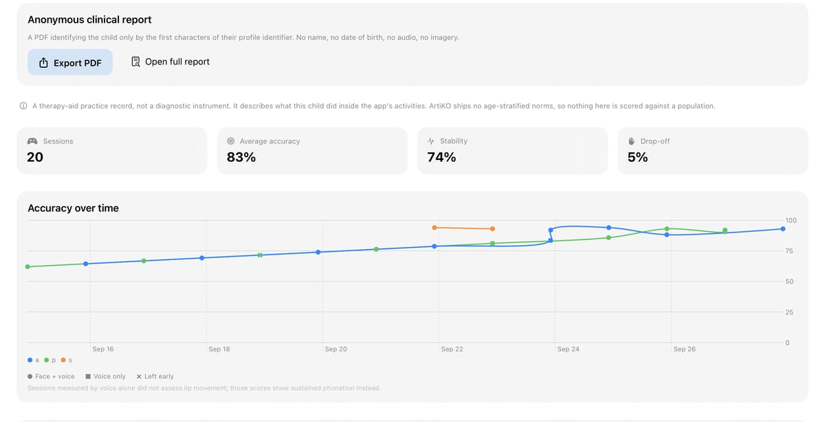 ArtiKO's parent dashboard on iPad showing the PDF report export, session count, average accuracy, stability, drop-off rate and an accuracy-over-time chart per sound.